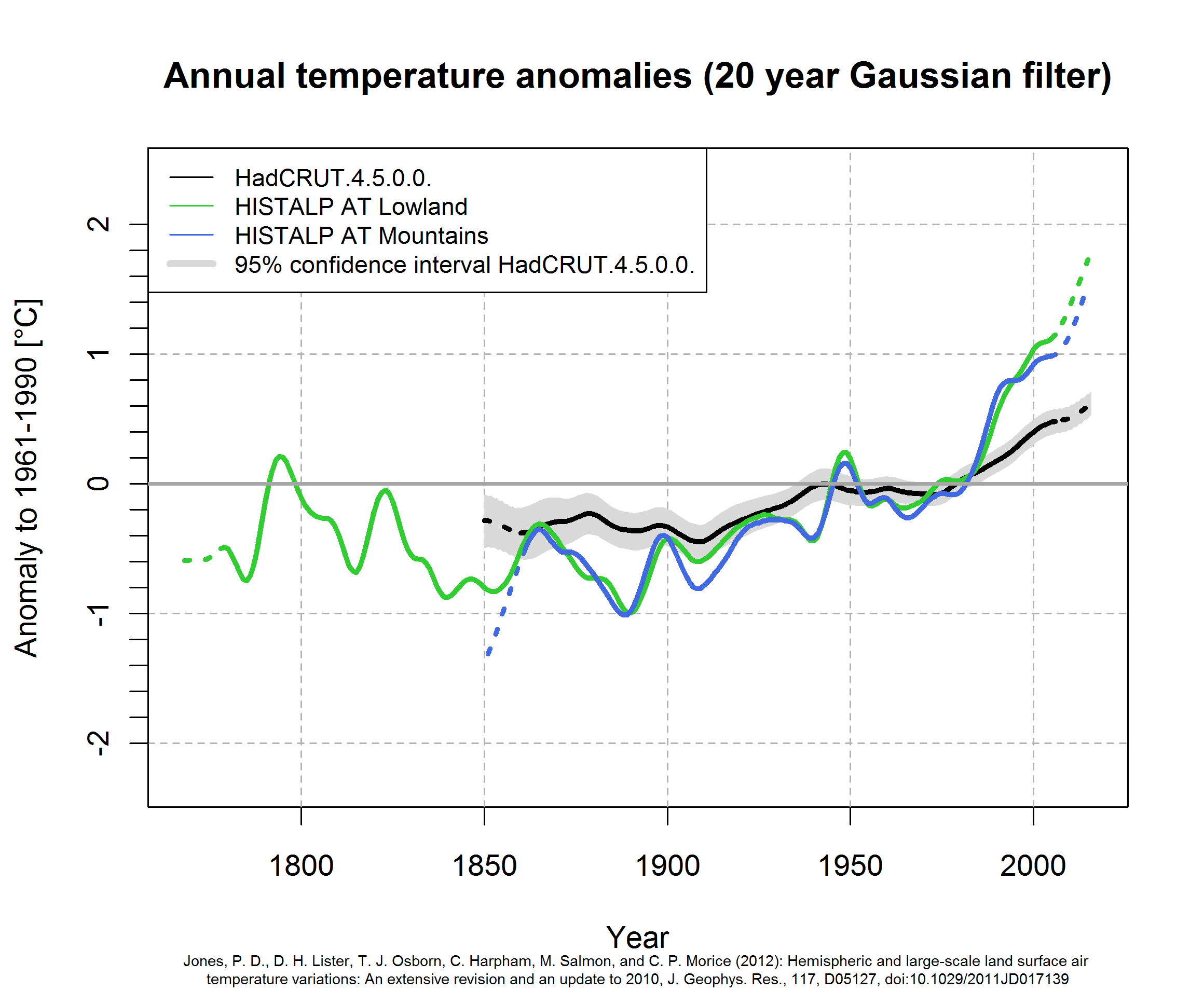 temperature comparision